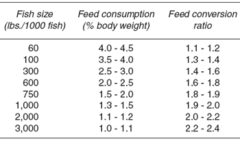 Catfish Growth Chart